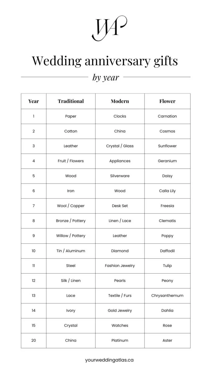 Wedding anniversary gifts by year 1/2